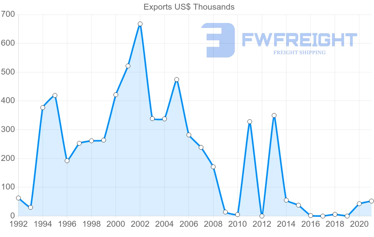 Shipping company from Bolivia to Morocco