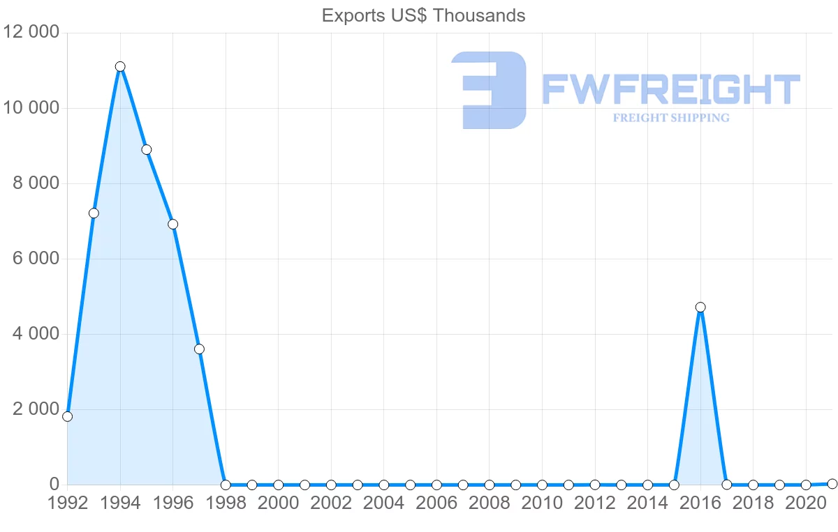 Shipping company from Bolivia to Myanmar