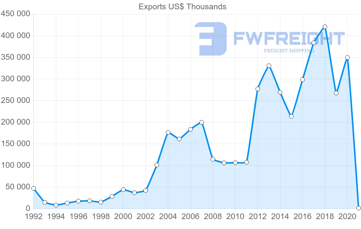 Shipping company from Bolivia to Netherlands