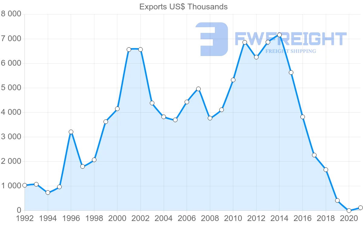 Shipping company from Bolivia to New Zealand