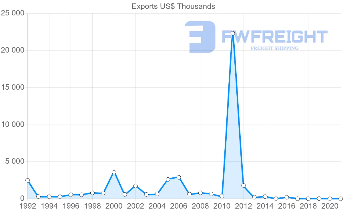Shipping company from Bolivia to Nicaragua