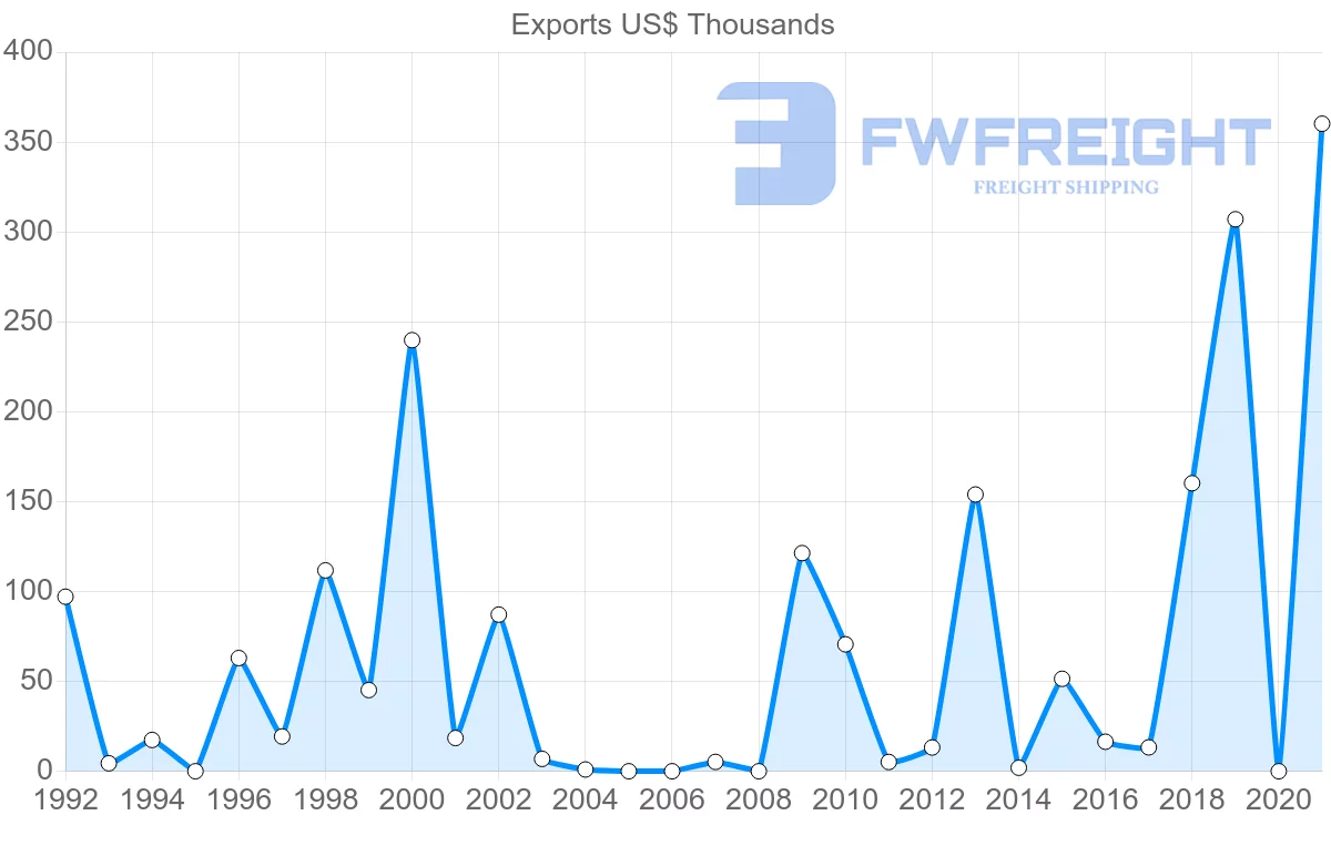 Shipping company from Bolivia to Nigeria