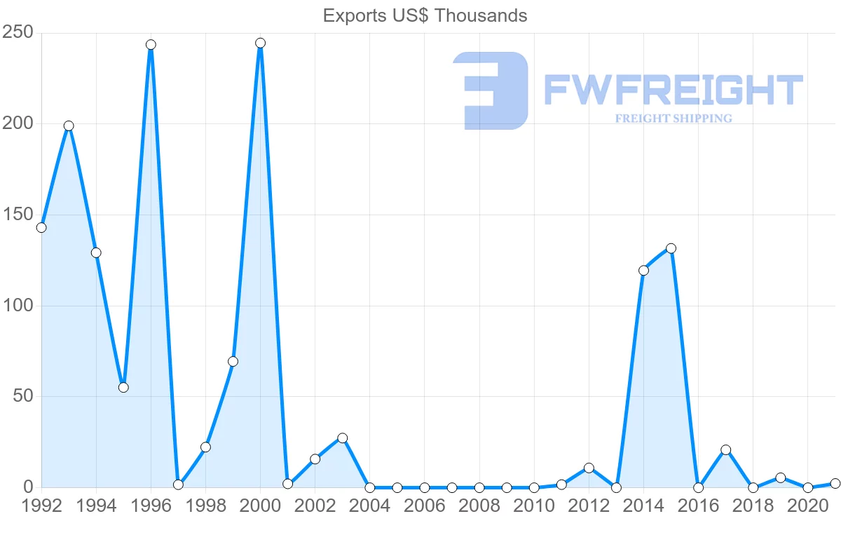 Shipping company from Bolivia to Oman