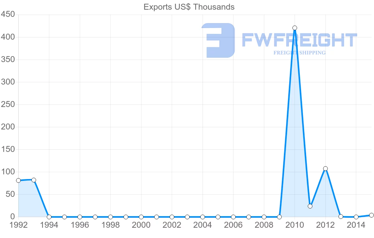 Shipping company from Bolivia to Papua New Guinea