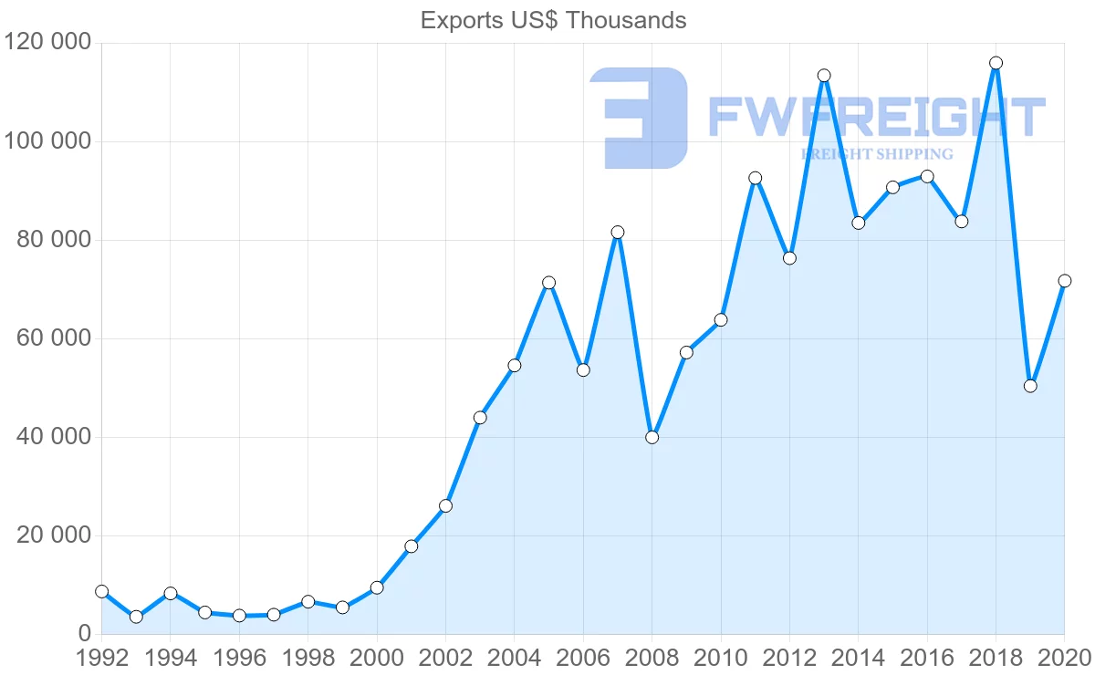 Shipping company from Bolivia to Paraguay