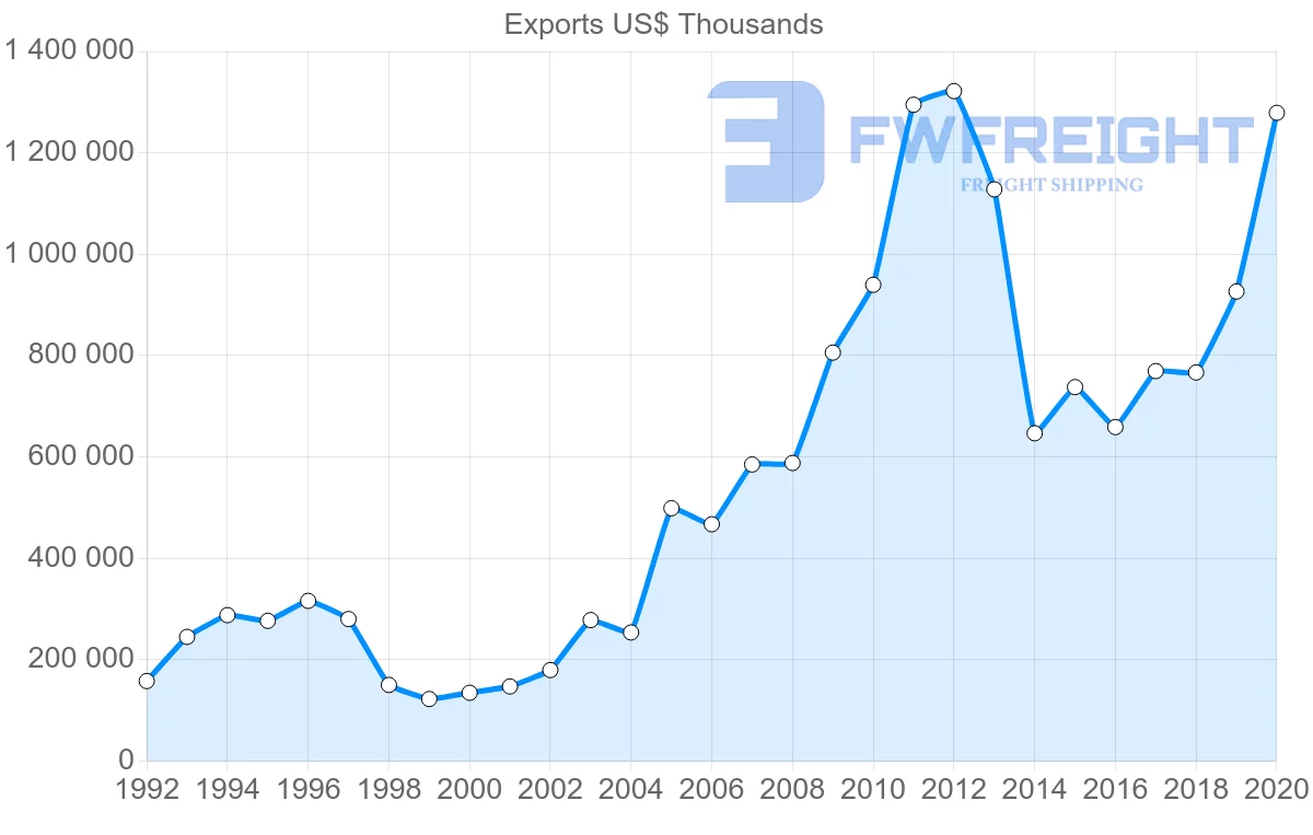 Shipping company from Bolivia to Peru