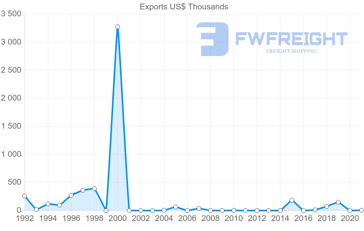 Shipping company from Bolivia to Qatar