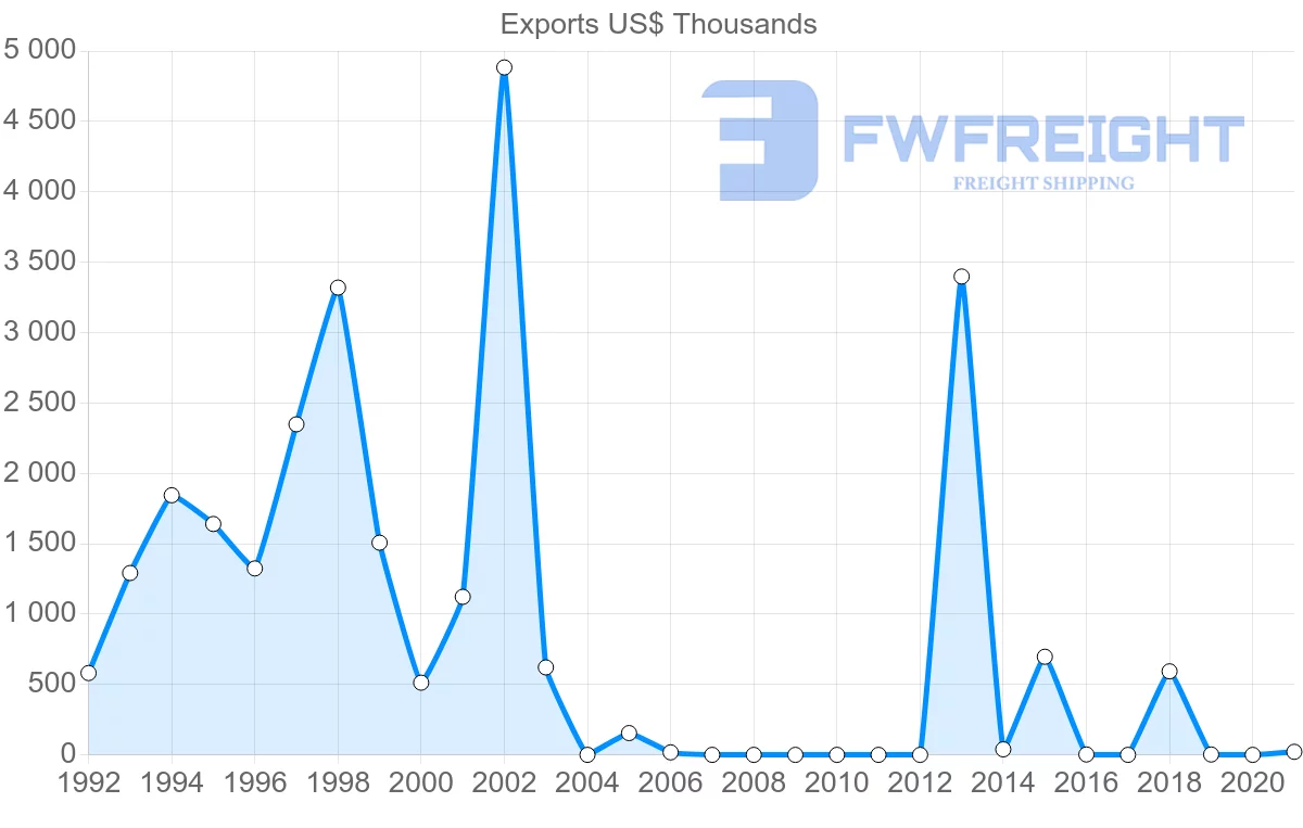 Shipping company from Bolivia to Romania