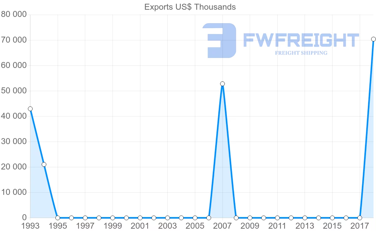 Shipping company from Bolivia to Saint Lucia