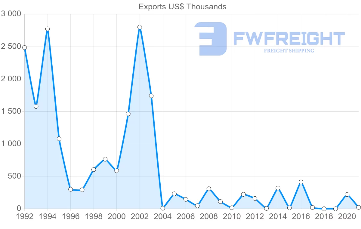 Shipping company from Bolivia to Saudi Arabia
