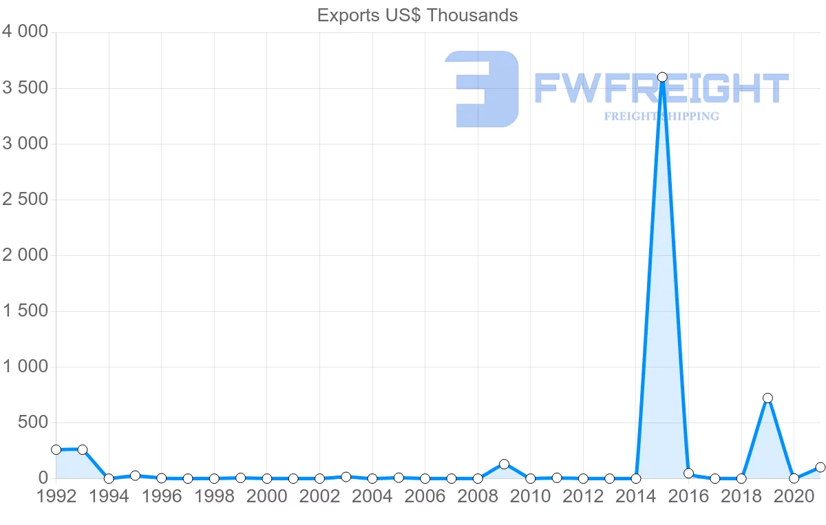 Shipping company from Bolivia to Senegal