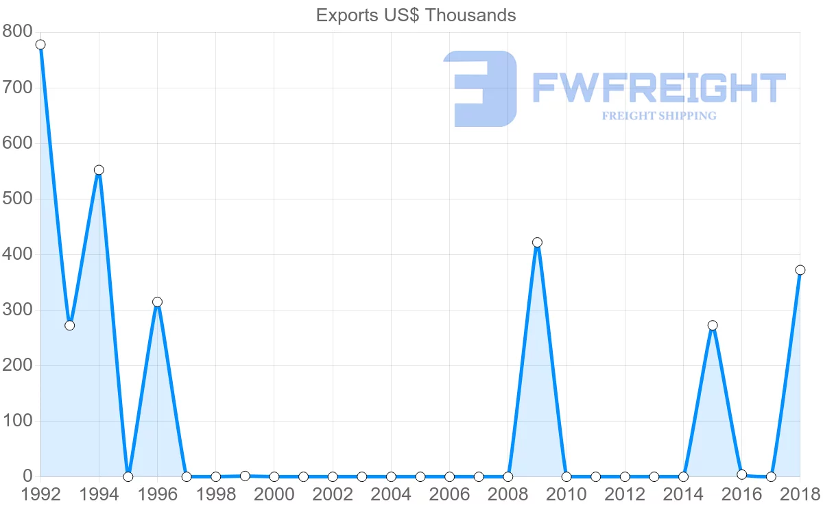 Shipping company from Bolivia to Serbia