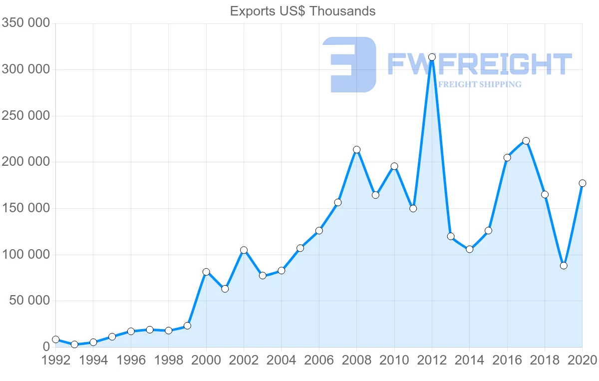 Shipping company from Bolivia to Spain