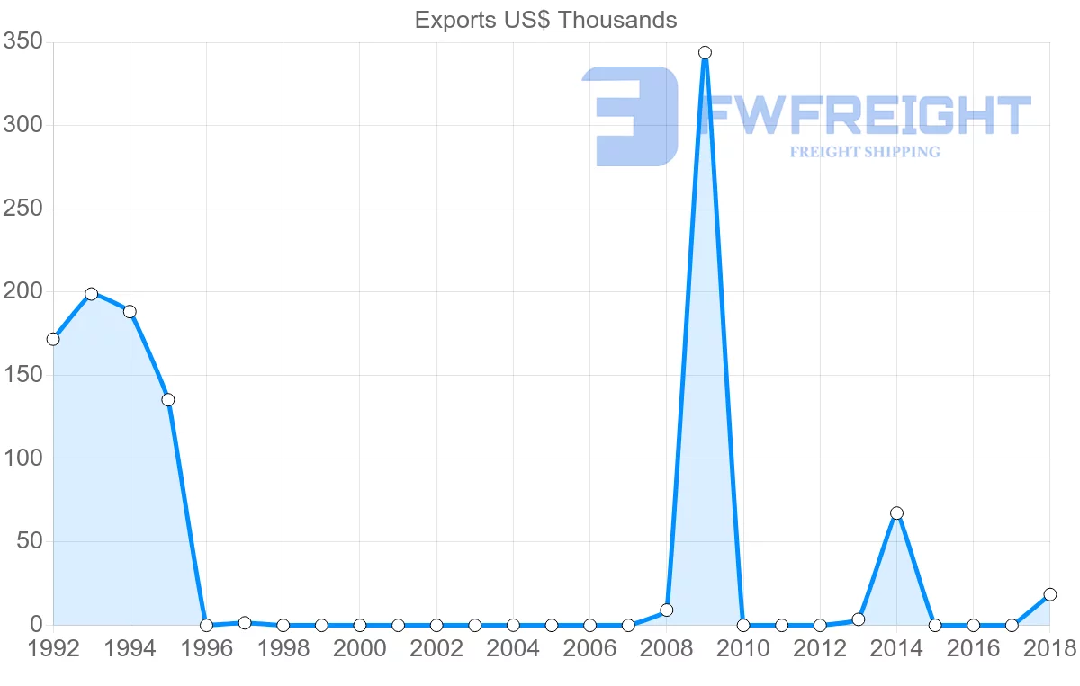 Shipping company from Bolivia to Sri Lanka