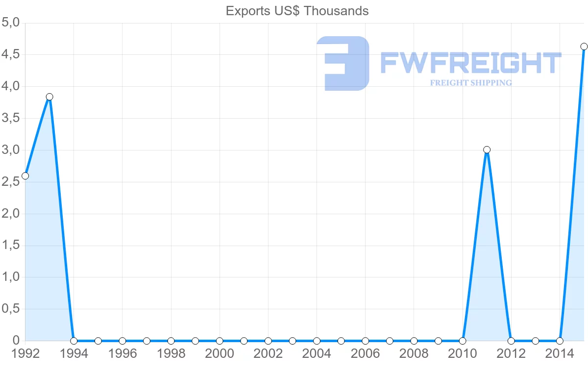 Shipping company from Bolivia to Sudan