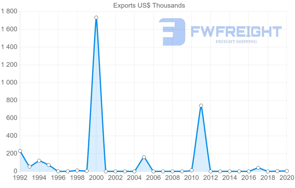 Shipping company from Bolivia to Suriname