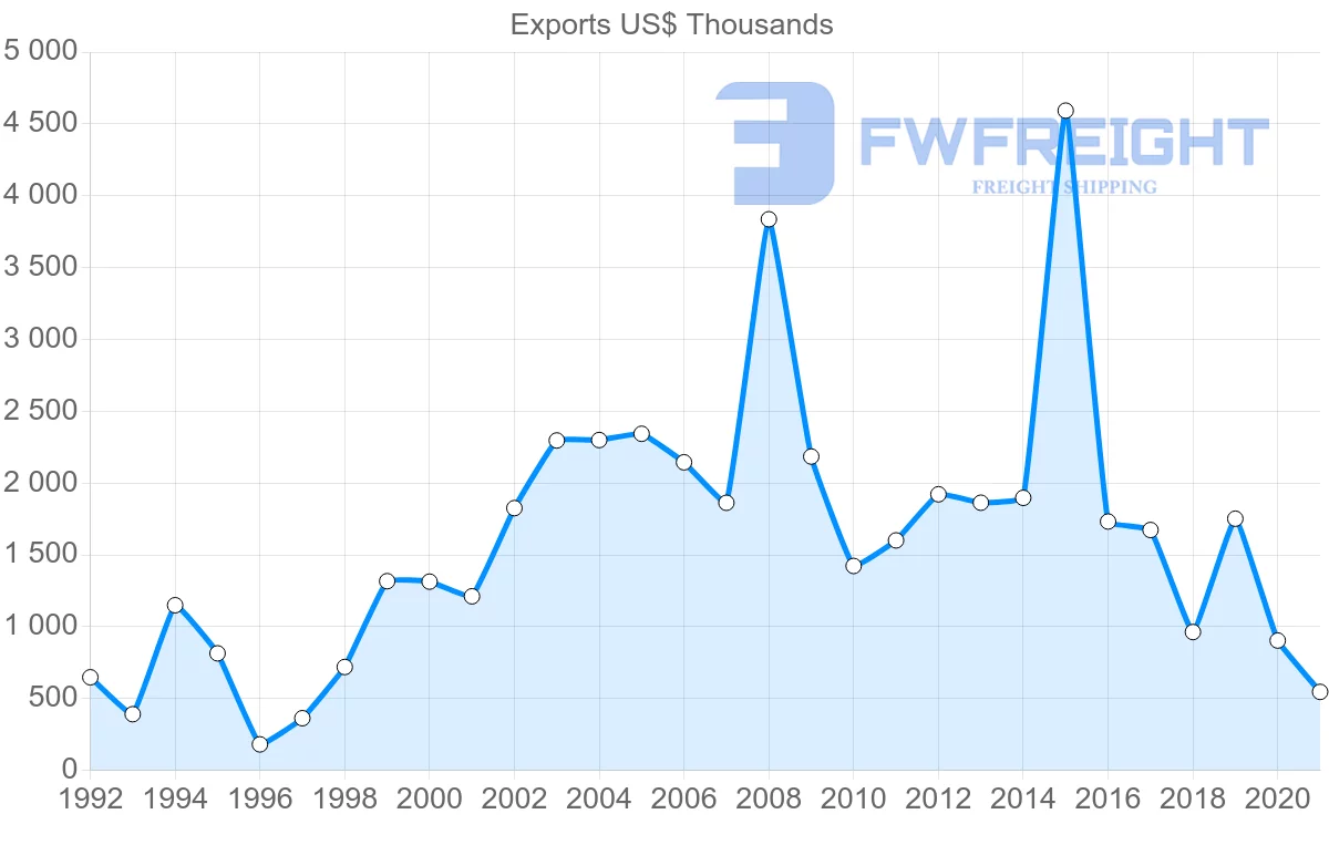 Shipping company from Bolivia to Sweden