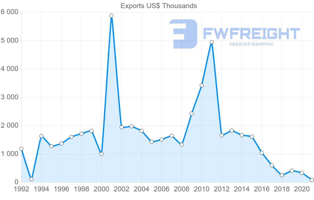 Shipping company from Bolivia to Thailand
