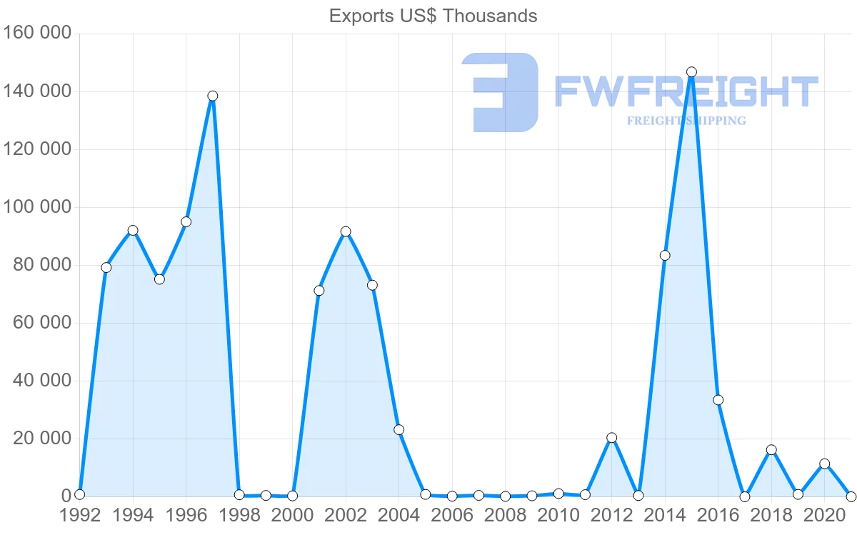 Shipping company from Bolivia to Turkey