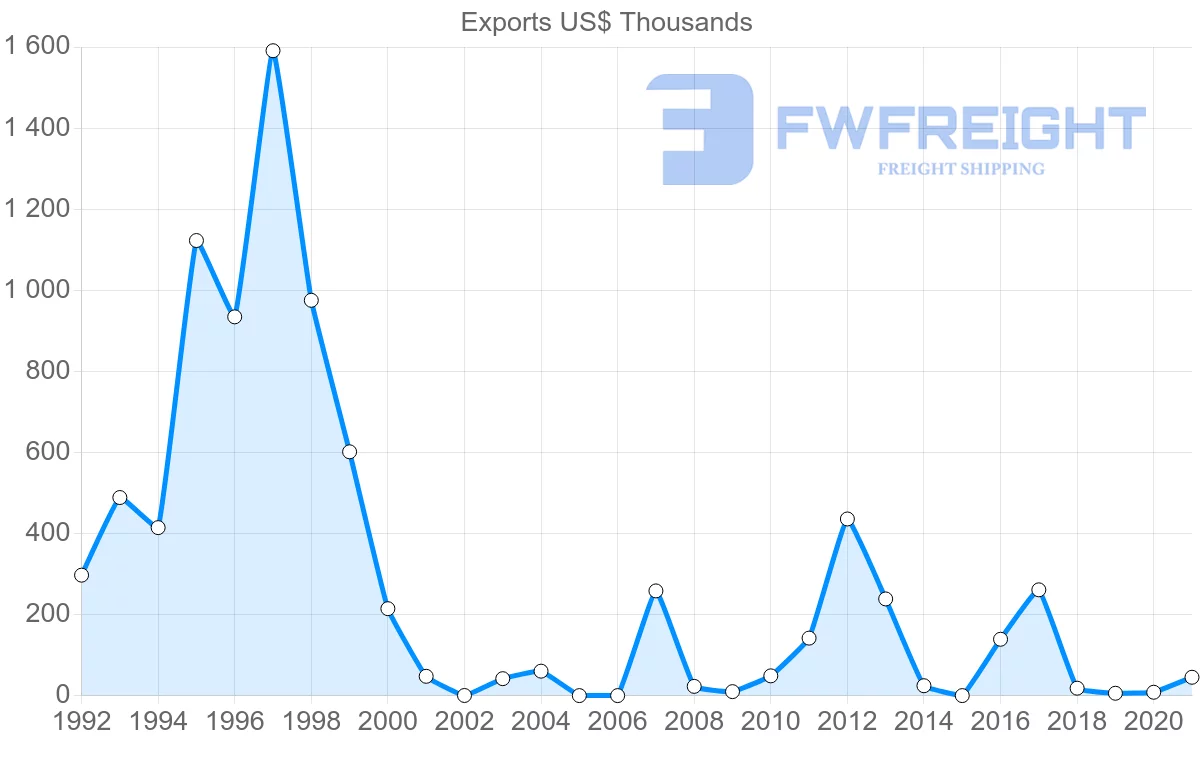 Shipping company from Bolivia to Ukraine