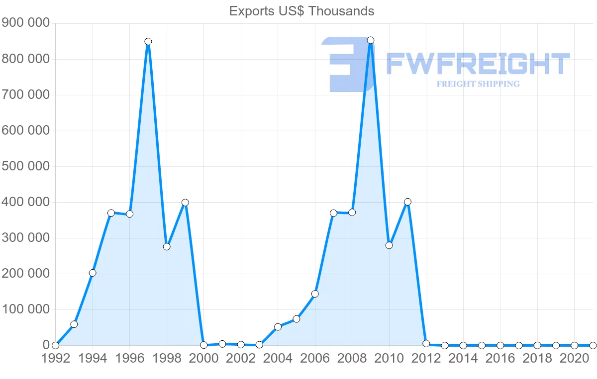 Shipping company from Bolivia to United Arab Emirates