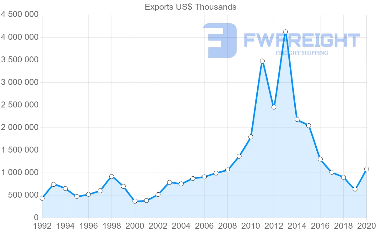 Shipping company from Bolivia to United States