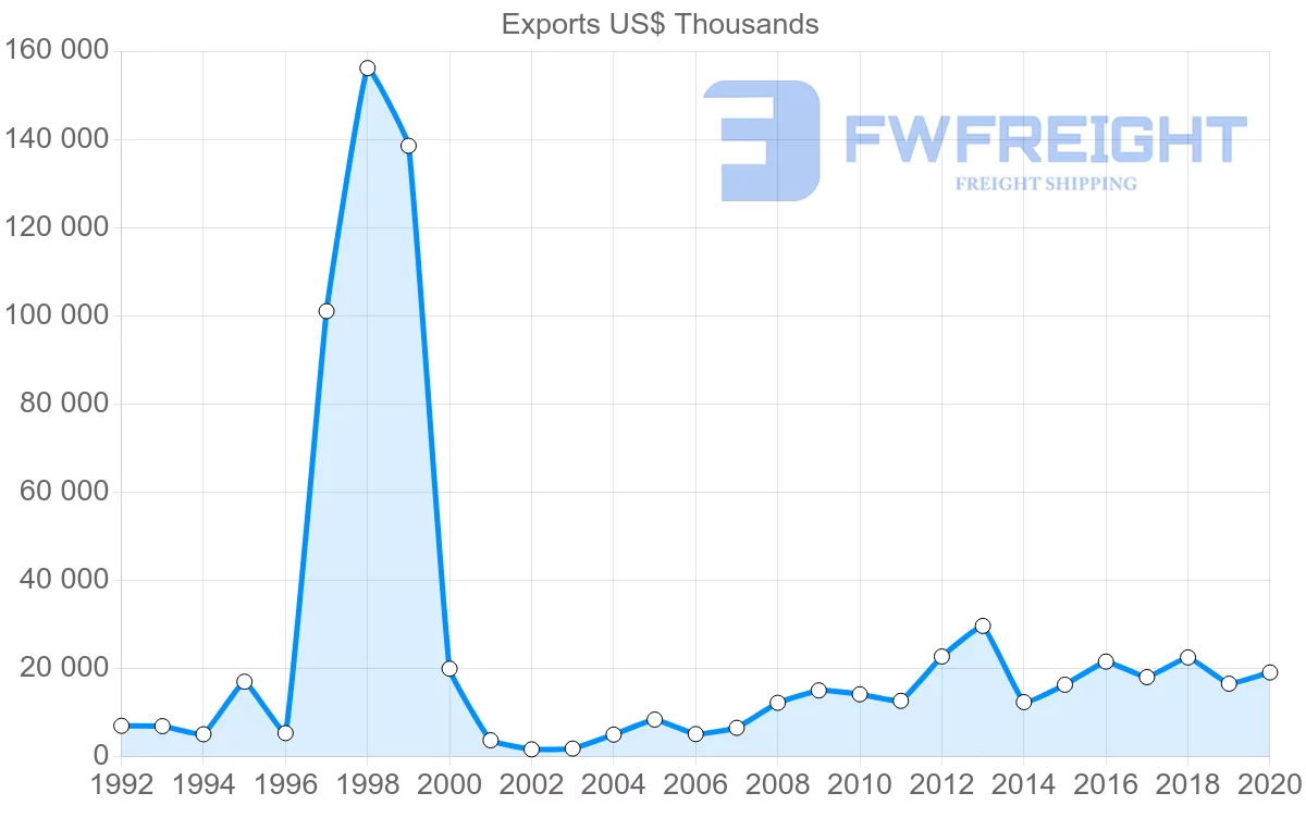 Shipping company from Bolivia to Uruguay