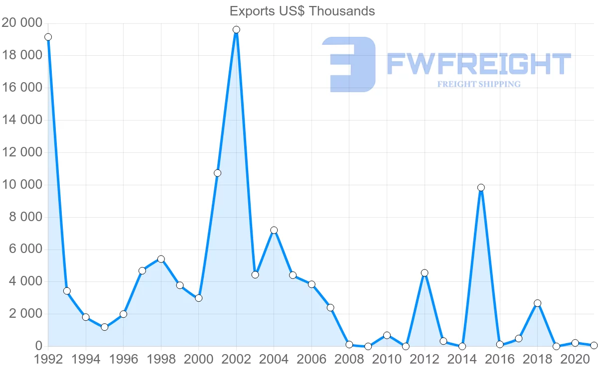 Shipping company from Bolivia to Vietnam