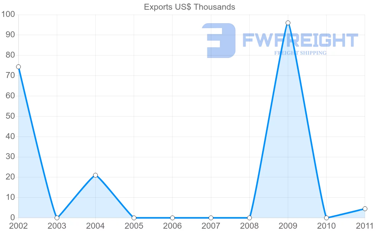 Shipping company from Bolivia to Yemen