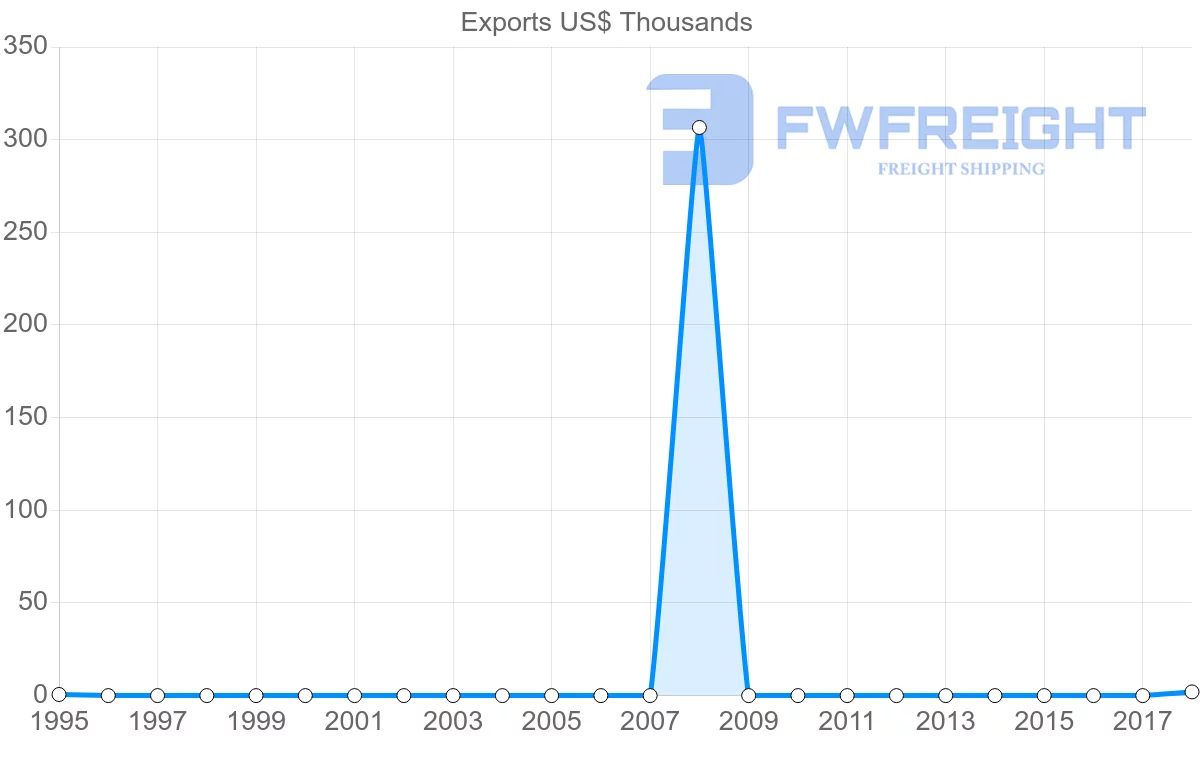 Shipping company from Bolivia to Zimbabwe