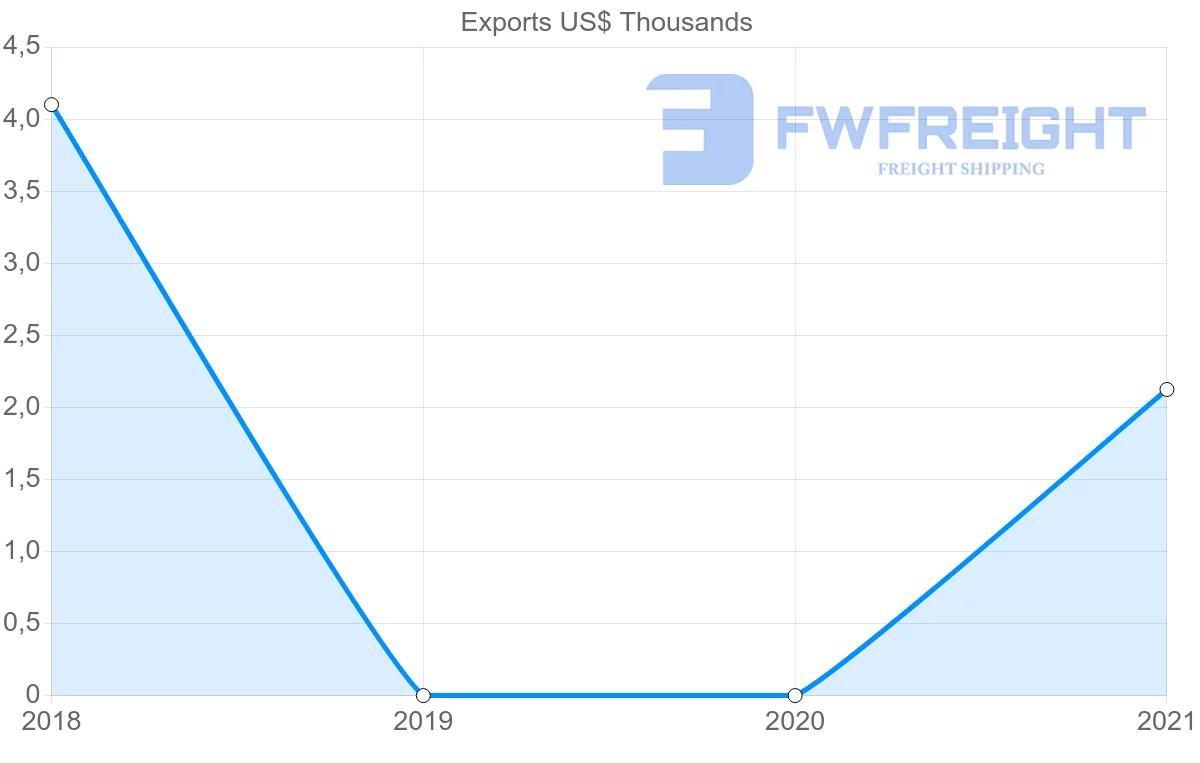 Shipping company from Botswana to Afghanistan