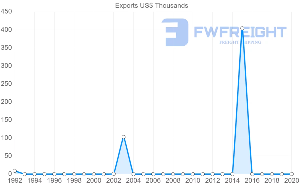 Shipping company from Botswana to Albania