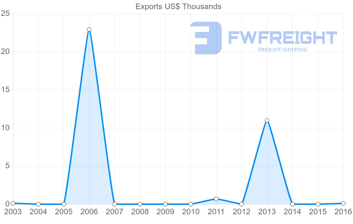 Shipping company from Botswana to Algeria