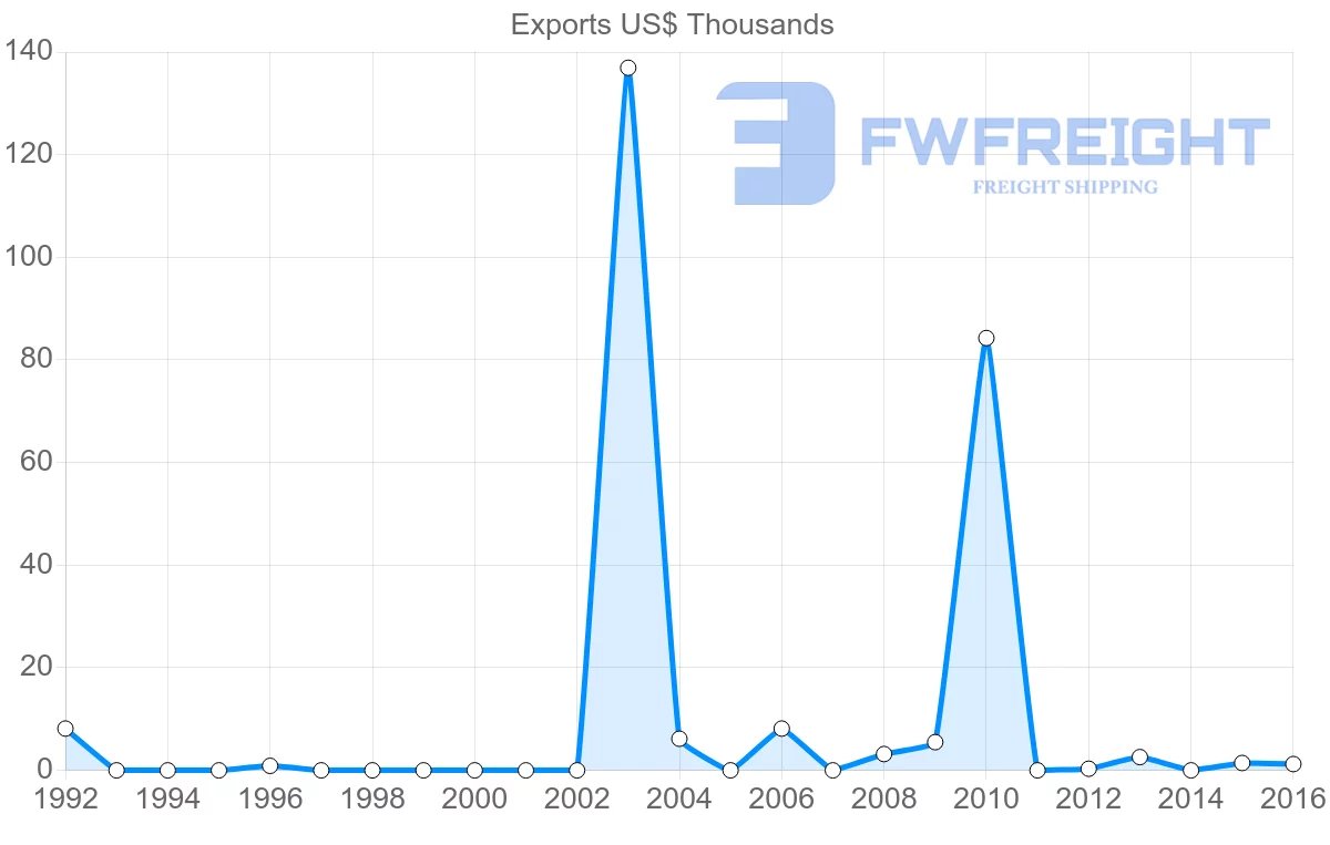 Shipping company from Botswana to Antigua and Barbuda