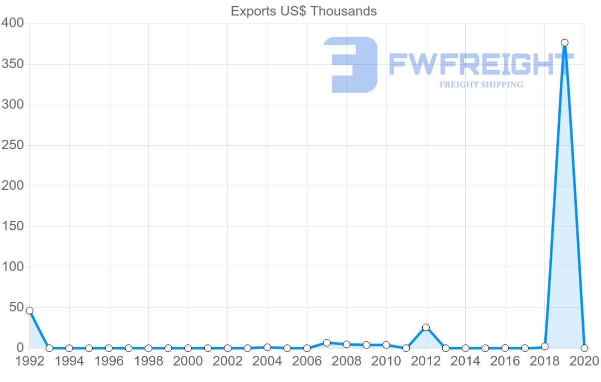 Shipping company from Botswana to Argentina
