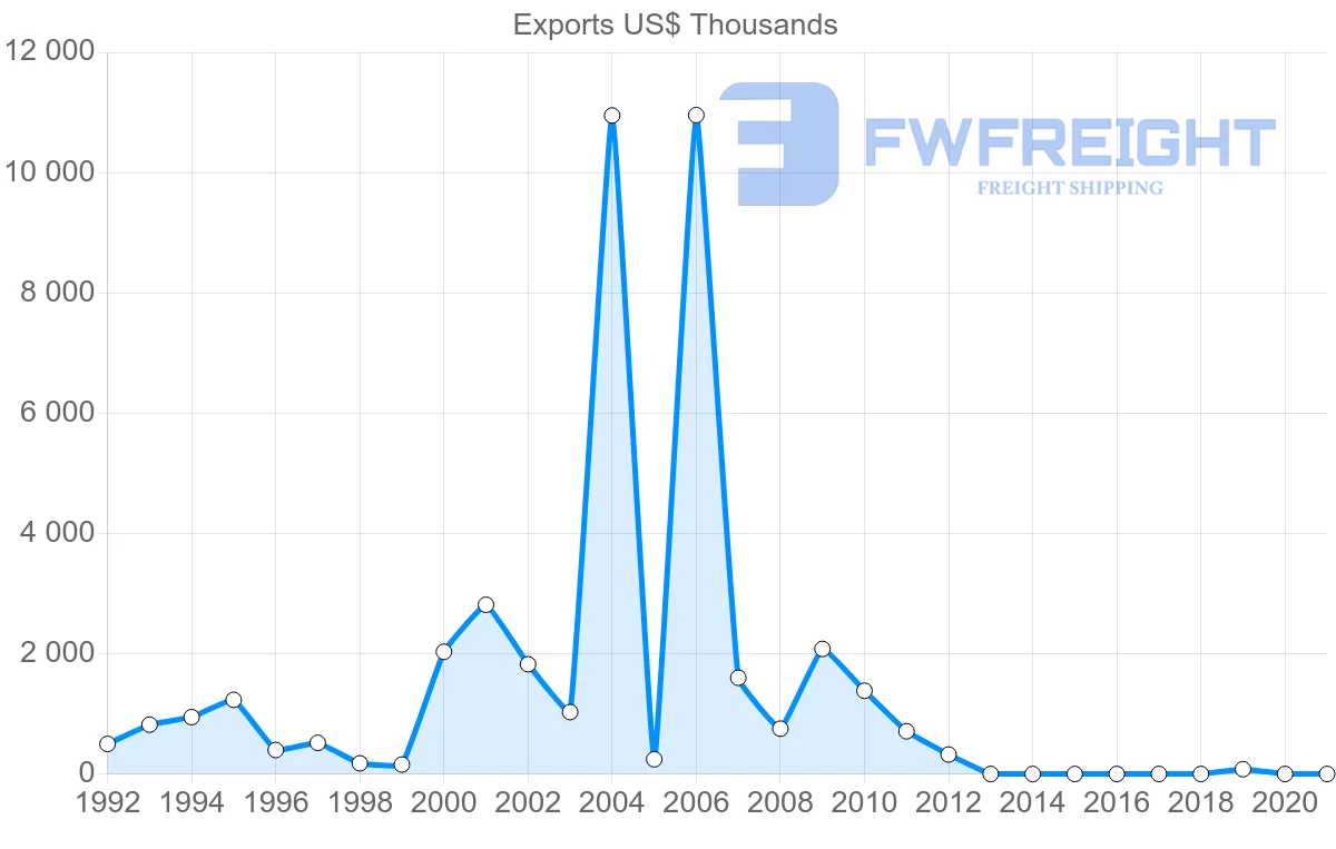 Shipping company from Botswana to Australia
