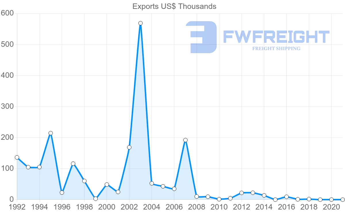 Shipping company from Botswana to Austria