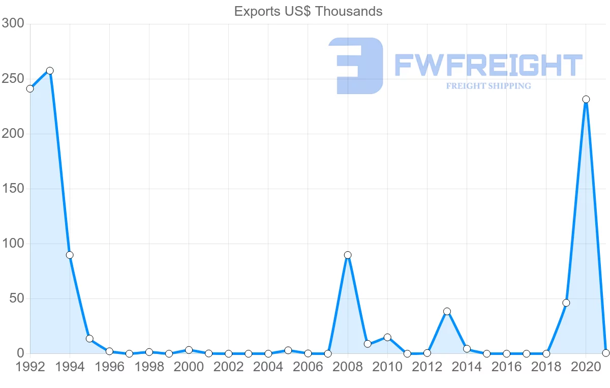 Shipping company from Botswana to Bangladesh