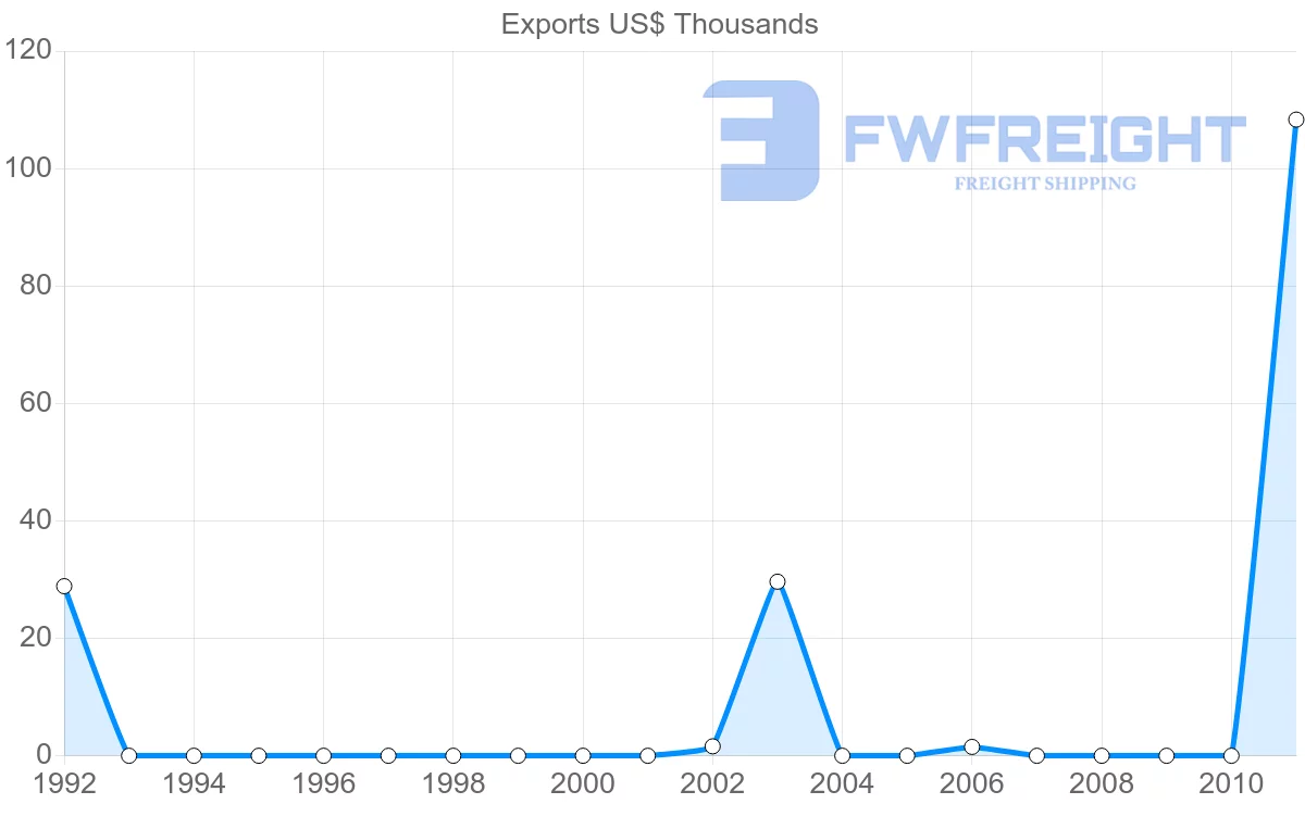 Shipping company from Botswana to Barbados