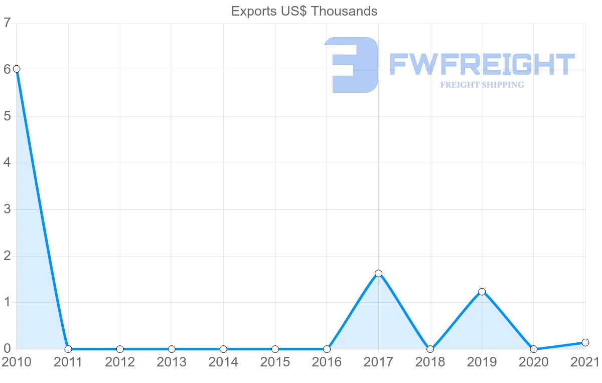 Shipping company from Botswana to Belarus