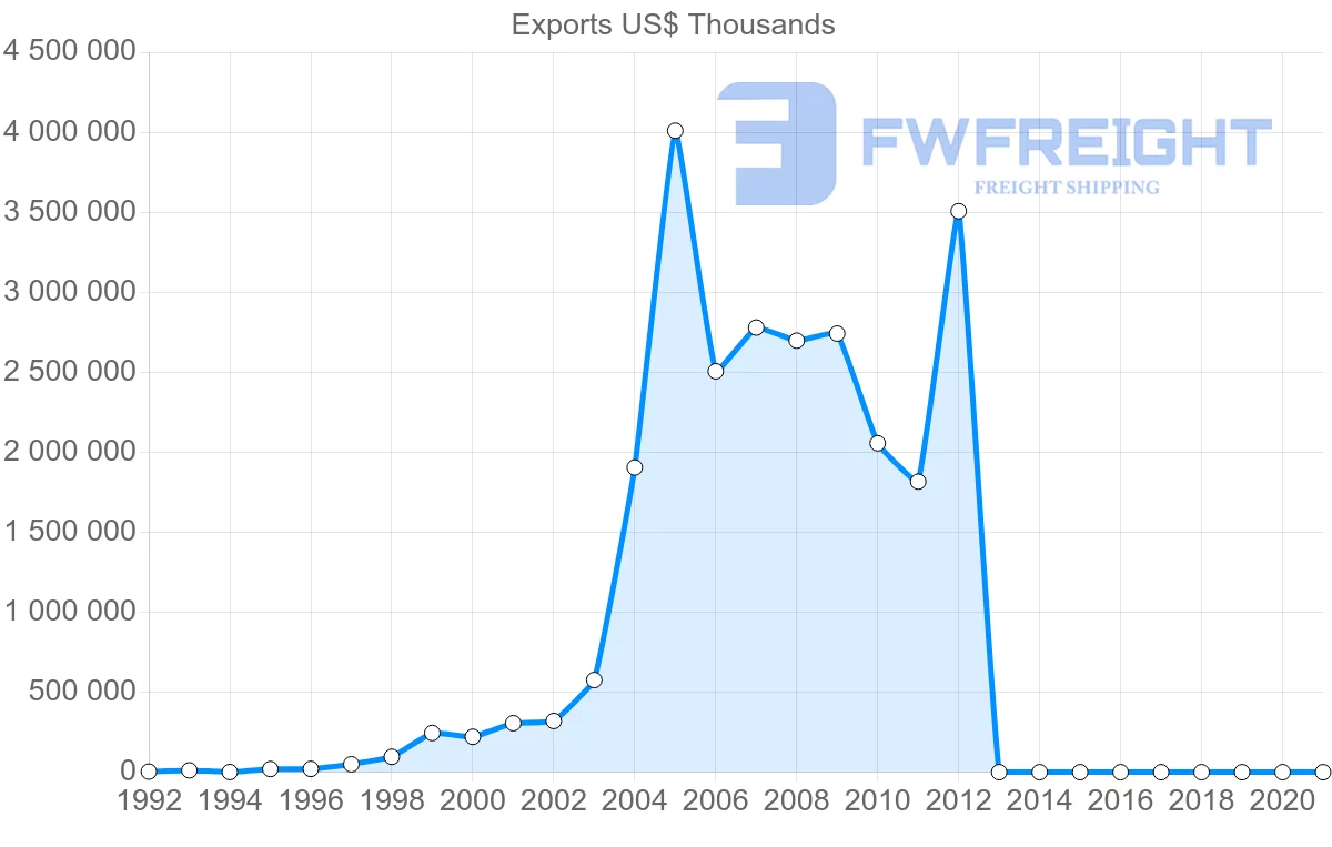 Shipping company from Botswana to Belgium
