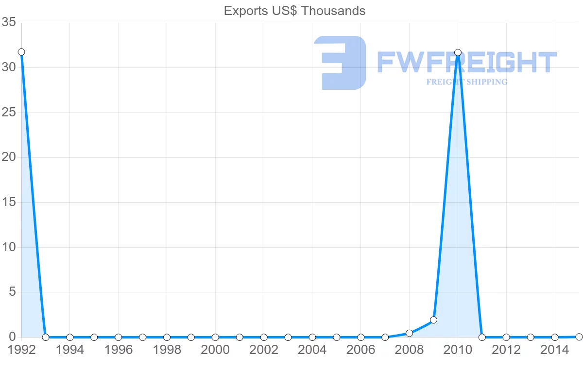 Shipping company from Botswana to Belize
