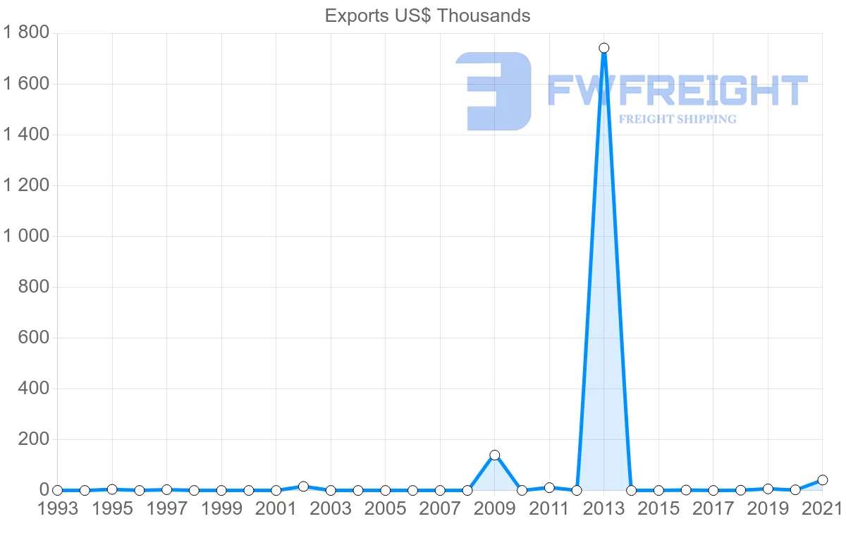 Shipping company from Botswana to Benin