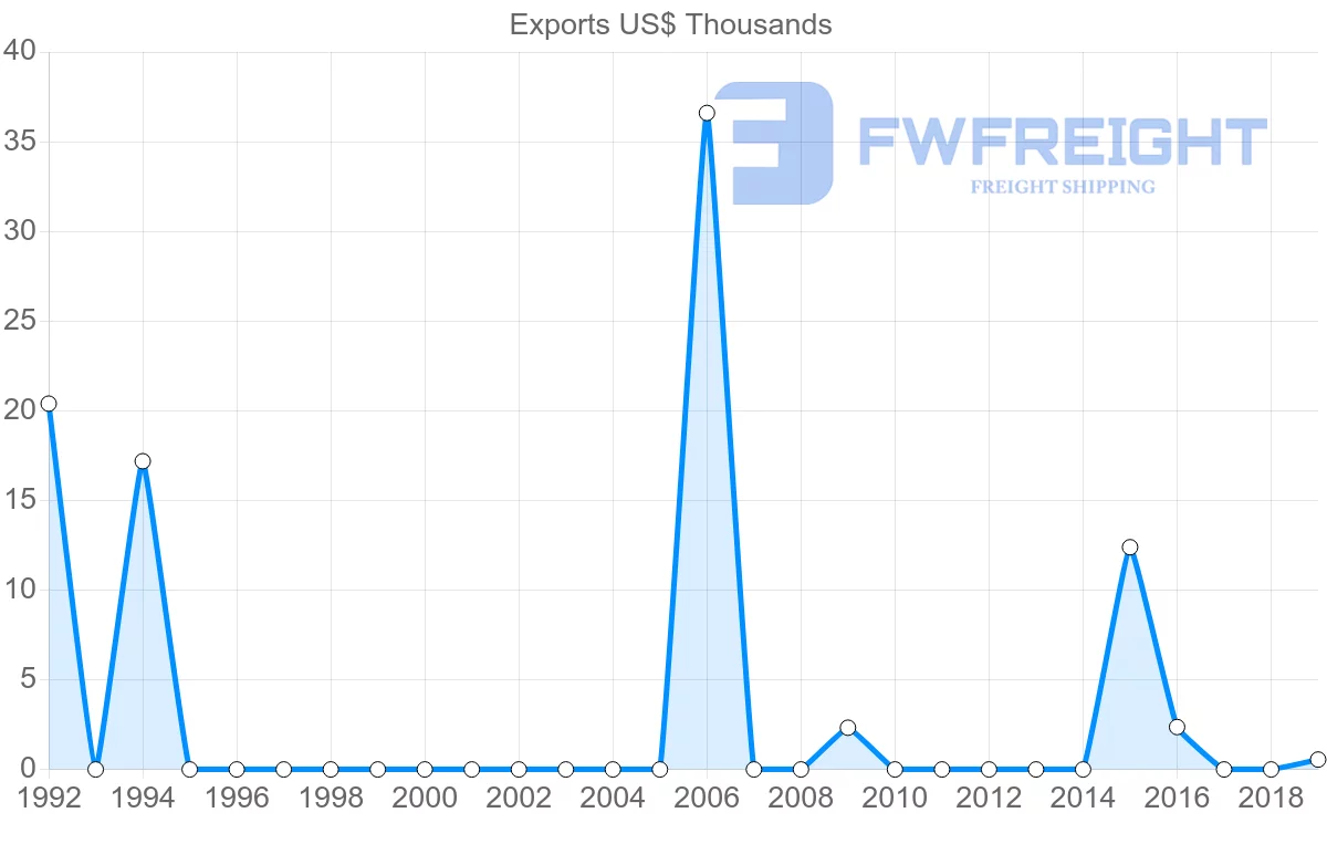 Shipping company from Botswana to Bermuda