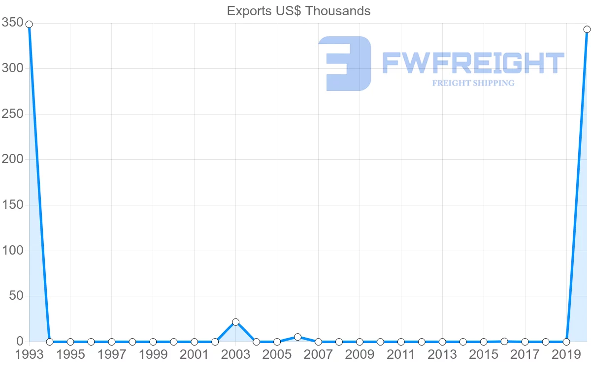 Shipping company from Botswana to Bolivia