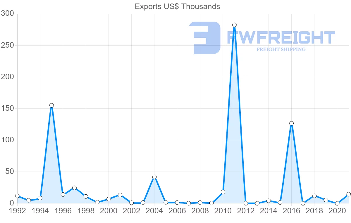 Shipping company from Botswana to Brazil