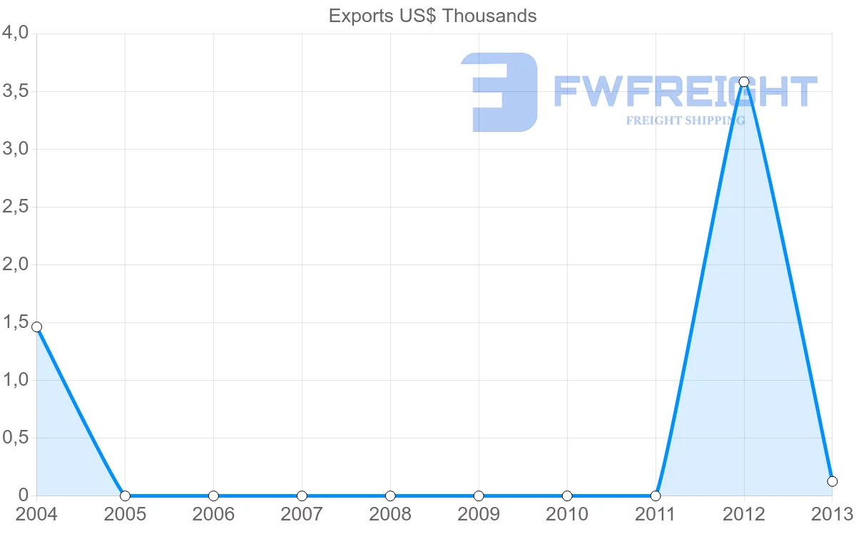 Shipping company from Botswana to Brunei