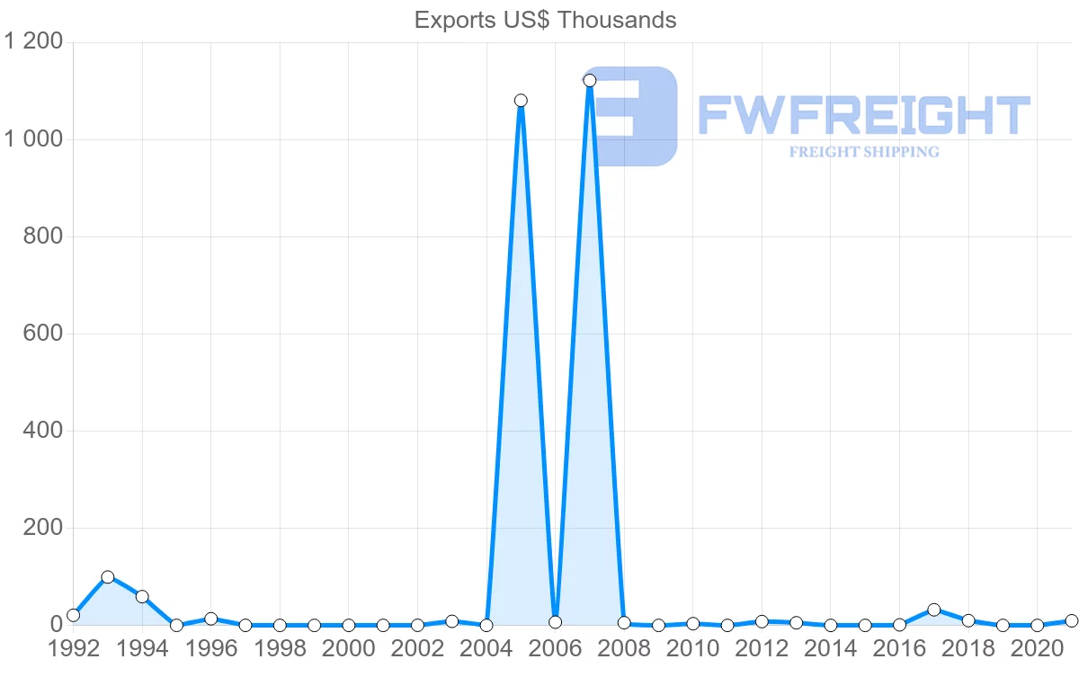 Shipping company from Botswana to Bulgaria
