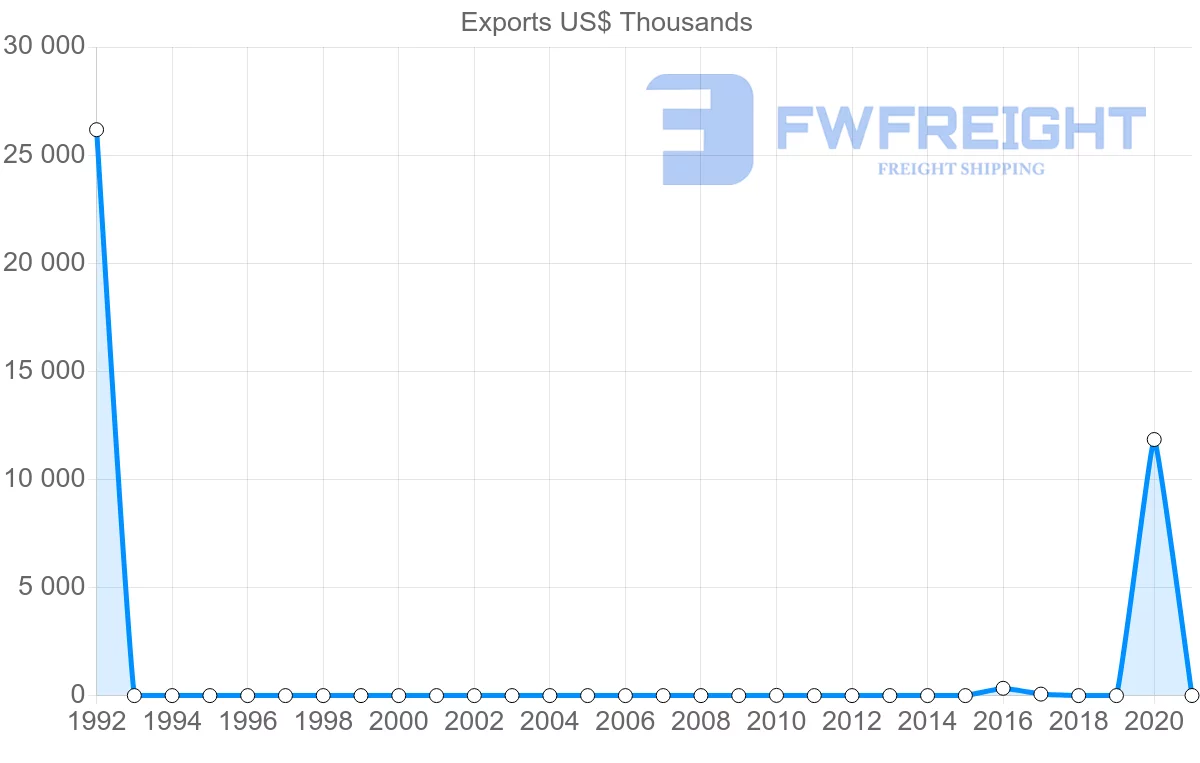 Shipping company from Botswana to Cambodia