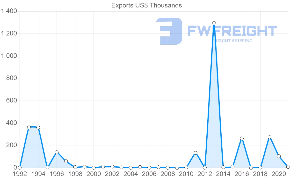 Shipping company from Botswana to Cameroon